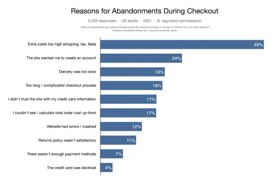 All top reasons for an abandon cart when shopping online