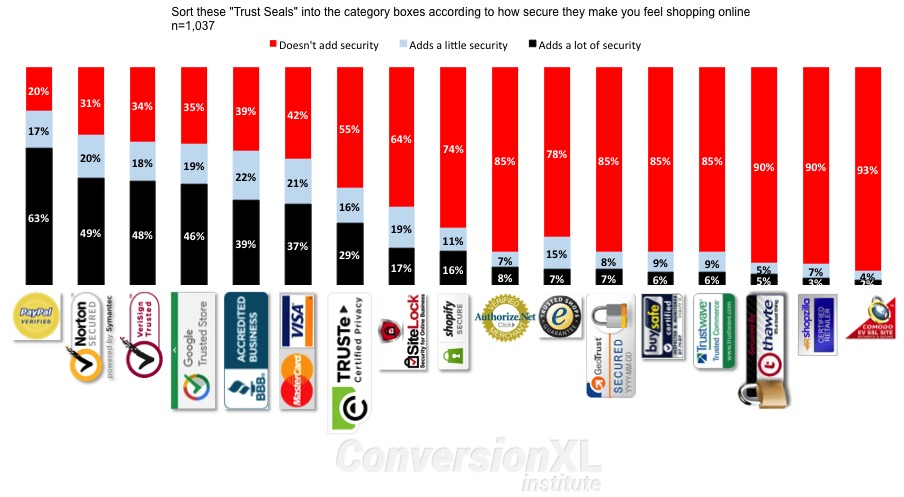 badges that come from Paypal, Norton, VeriSign, Google, BBB, Mastercard, and Visa, customers feel more secure when they shop