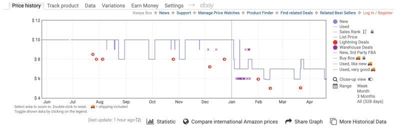 Price decreaases on a keepa chart for fidget spinners