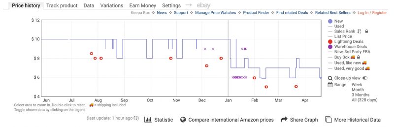 Price decreaases on a keepa chart for fidget spinners