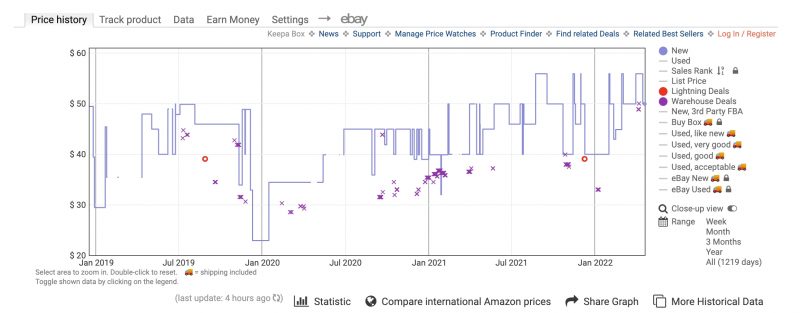 Pocket chainsaw keepa chart shows increasing price