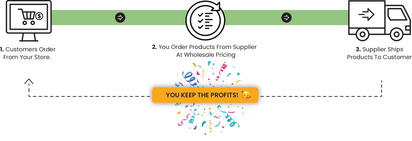 1. Customer Orders From Your Store 2. You Order Products From A Supplier At Wholesale Pricing 3. Supplier Ships Products To Customer