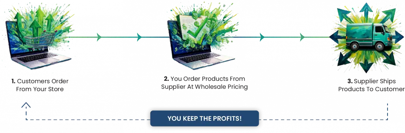 dropshipping process